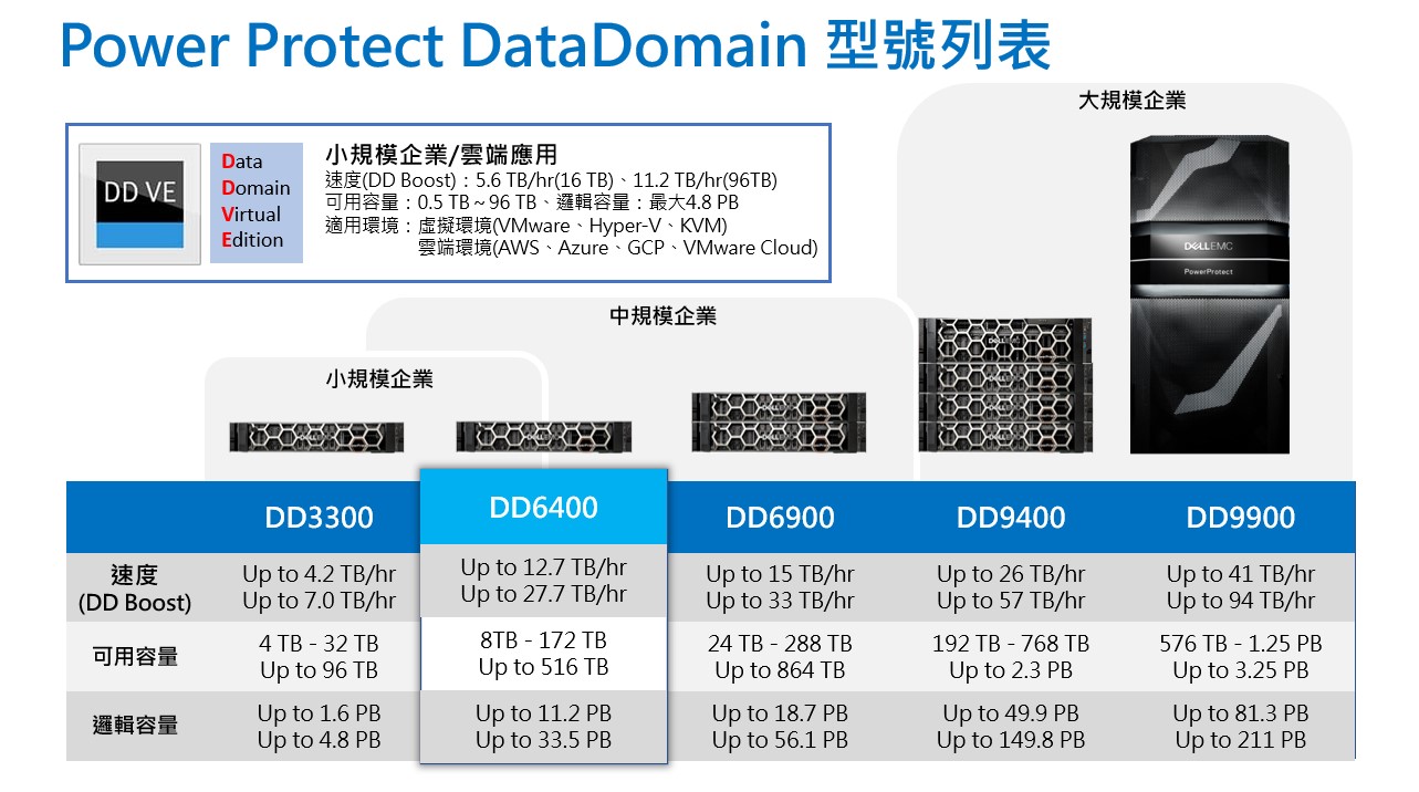 敦新科技股份有限公司 PowerProtect DD Dell Technologies