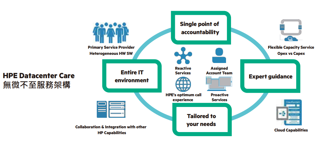 敦新科技股份有限公司 Pointnext HPE