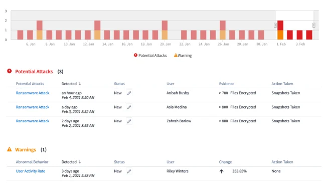 NetApp Cloud Insights Secure Your Data