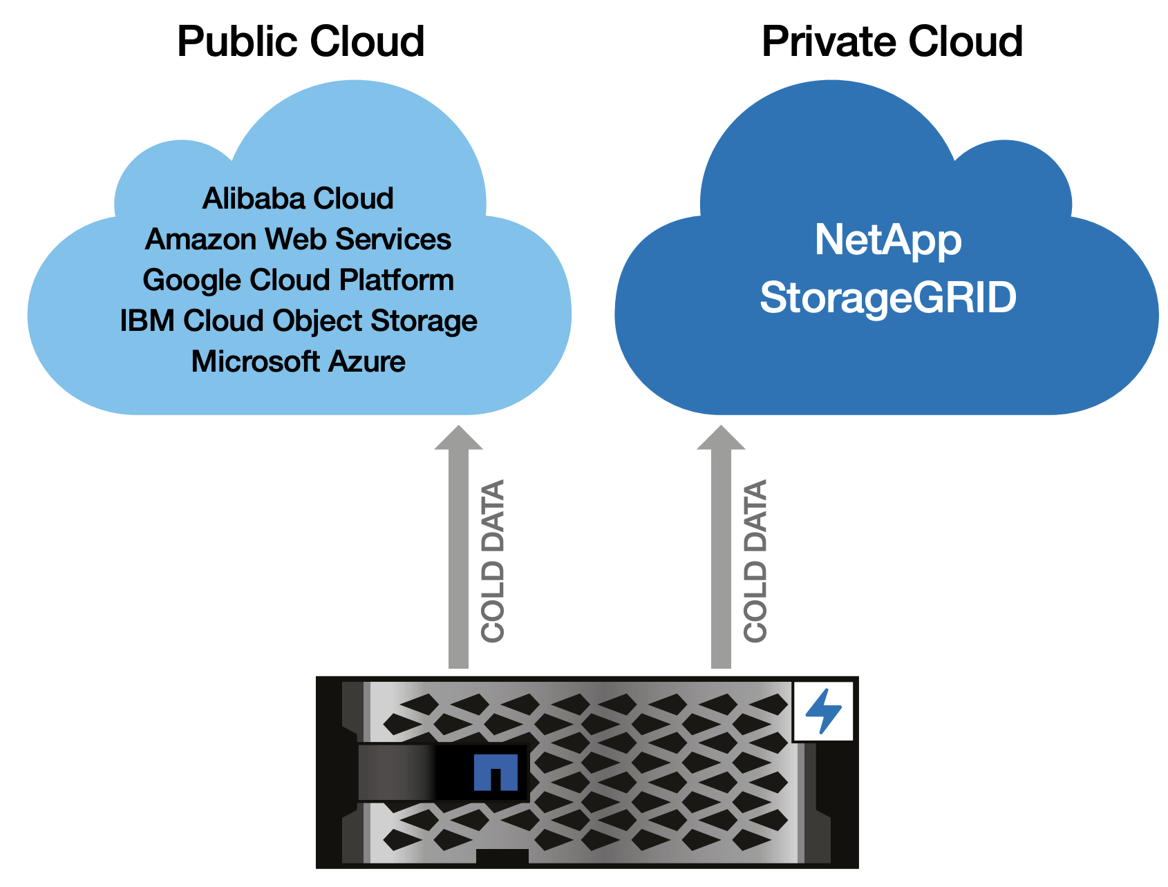 NetApp AFF系列 Tiering to Cloud