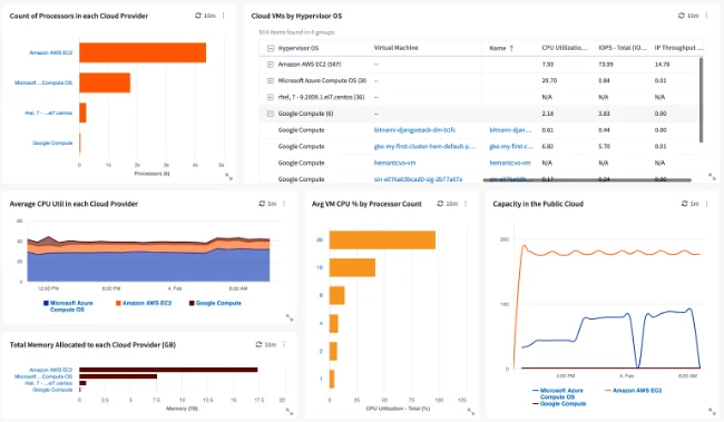 NetApp Cloud Insights Dashboard