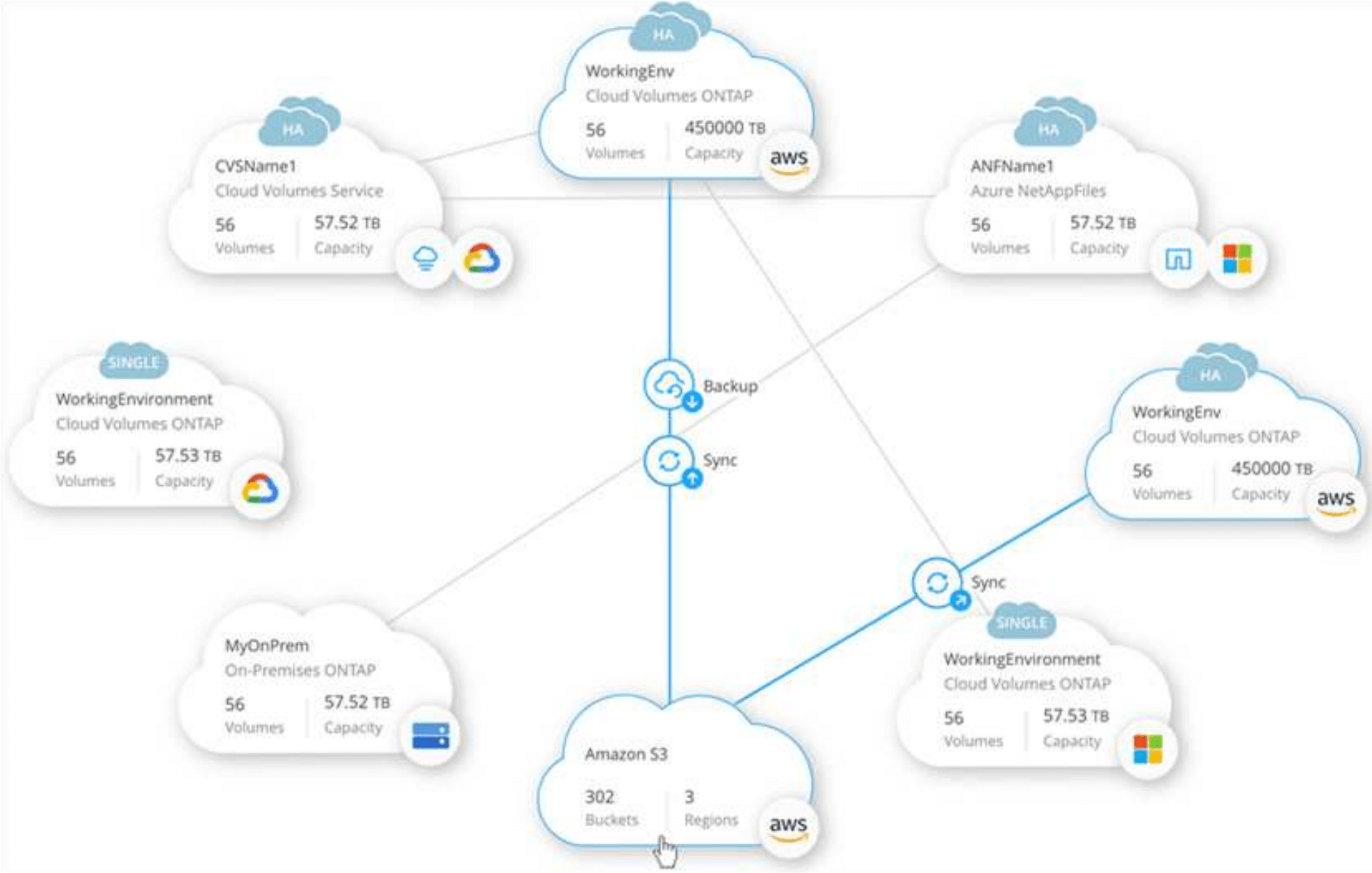 NetApp Cloud Manager