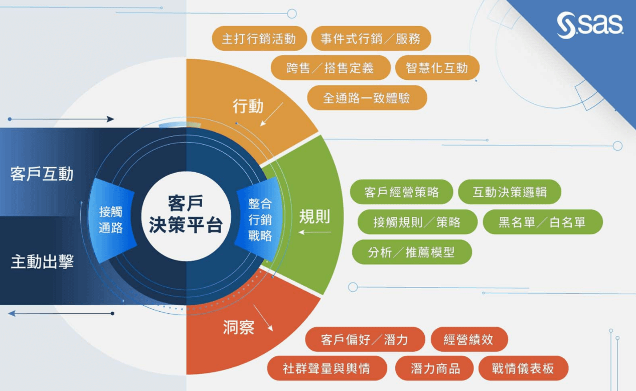 SAS 以AI打造「客戶決策平台」