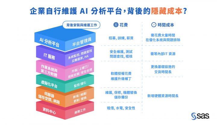 SAS,AI,雲端,SaaS,HMS