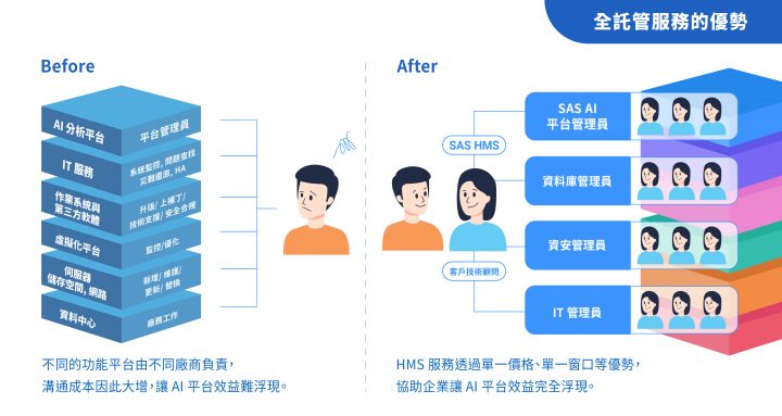 SAS,AI,雲端,SaaS,HMS