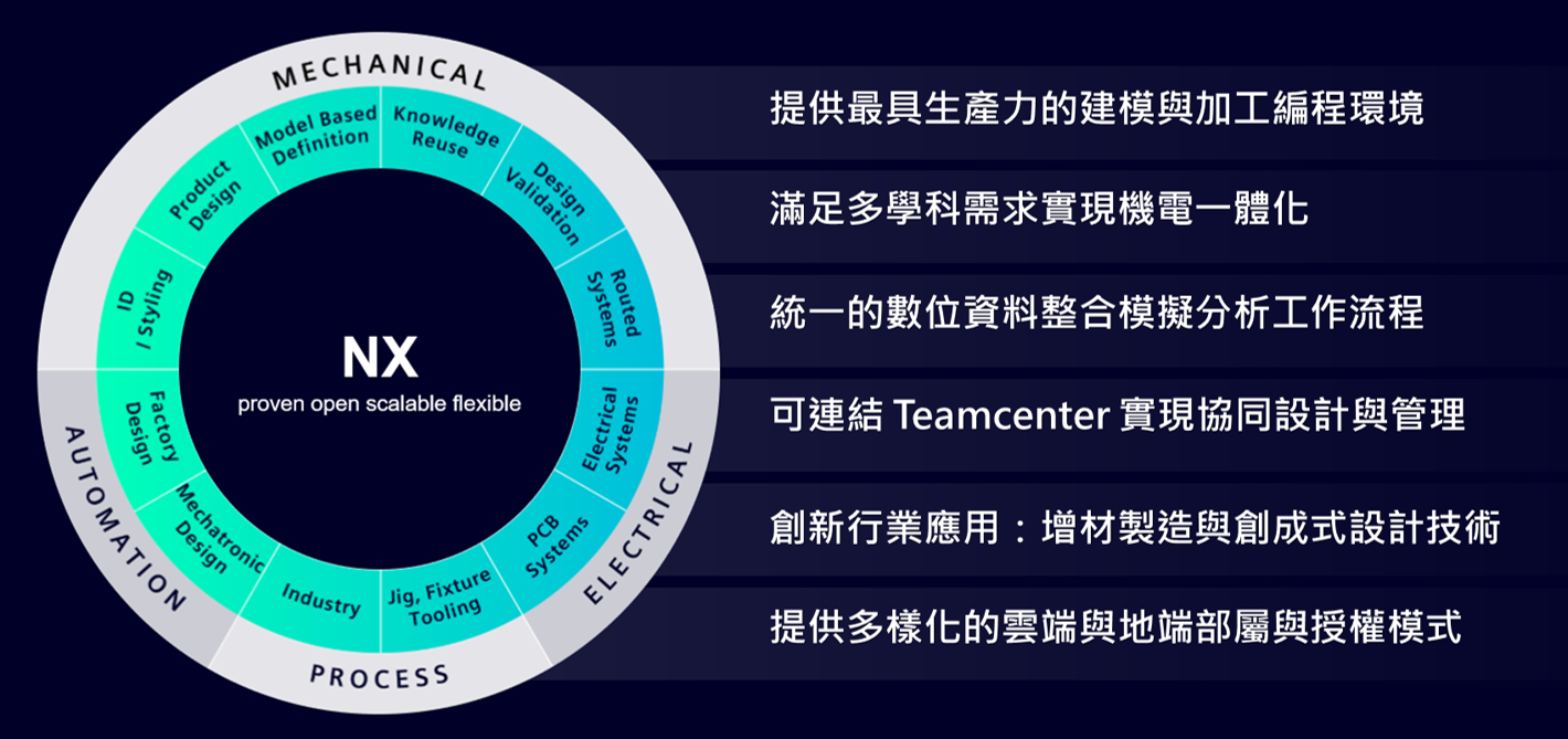 Siemens,西門子,NX CAD／CAM,產品設計,製造加工,敦新科技促銷