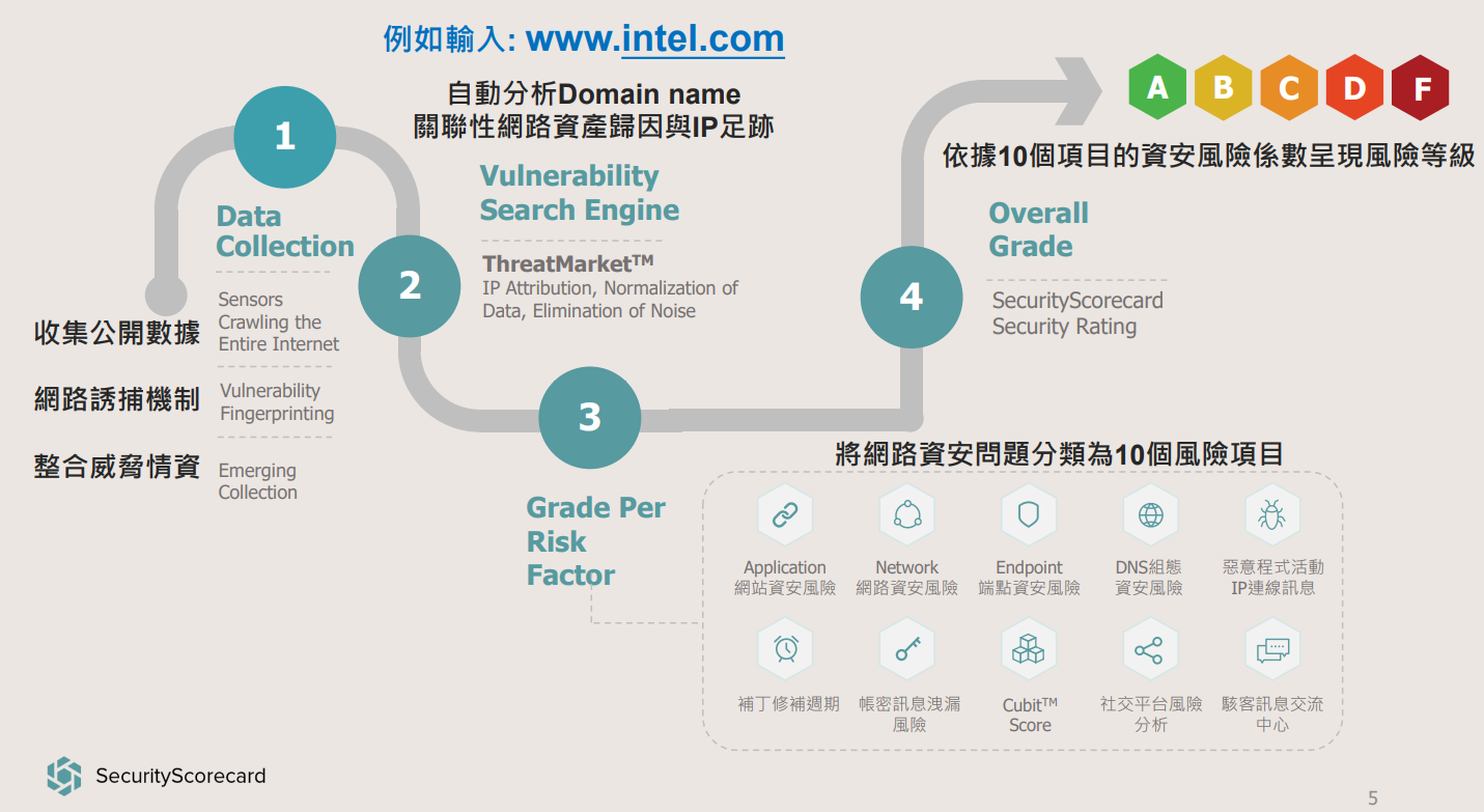 SecurityScorecard,資安,數據,駭客