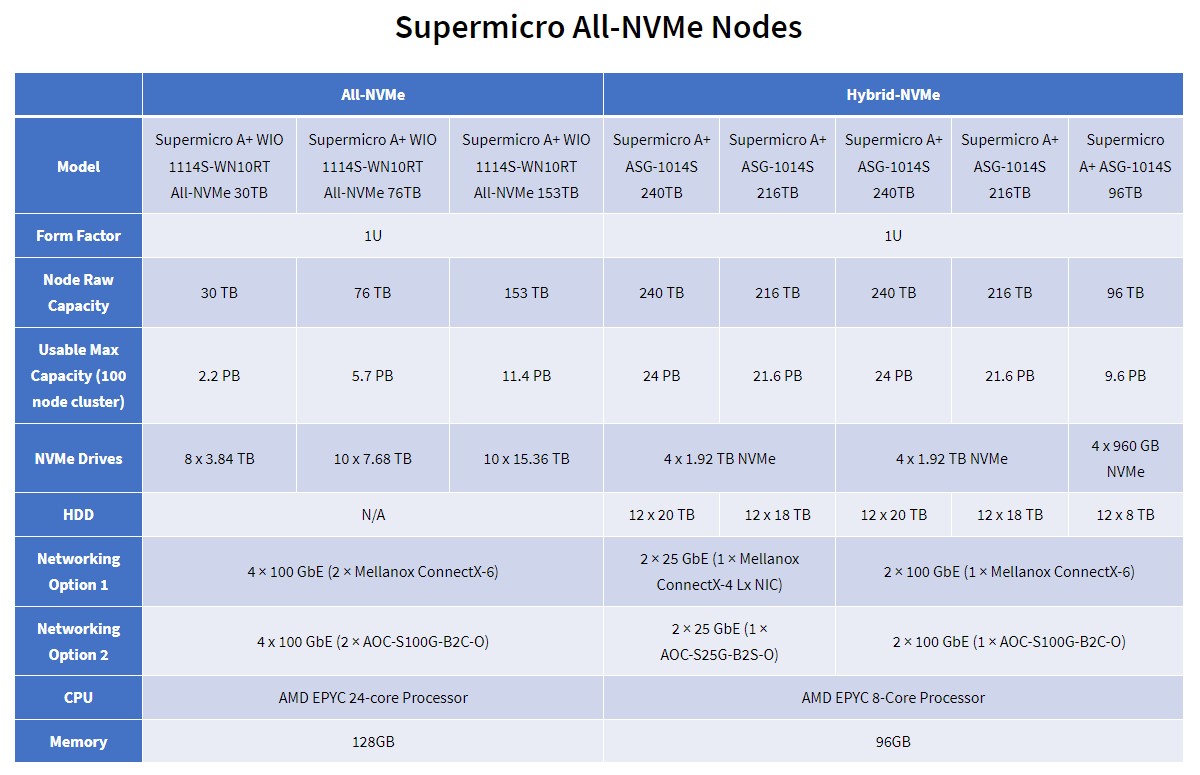 Supermicro,Qumulo,檔案系統,檔案管理,儲存管理自動化