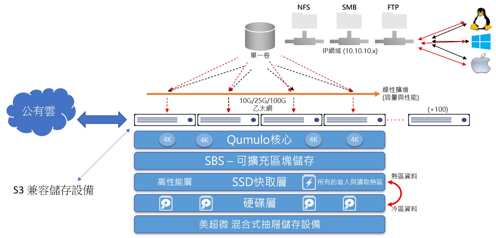 Supermicro,Qumulo,檔案系統,檔案管理,儲存管理自動化