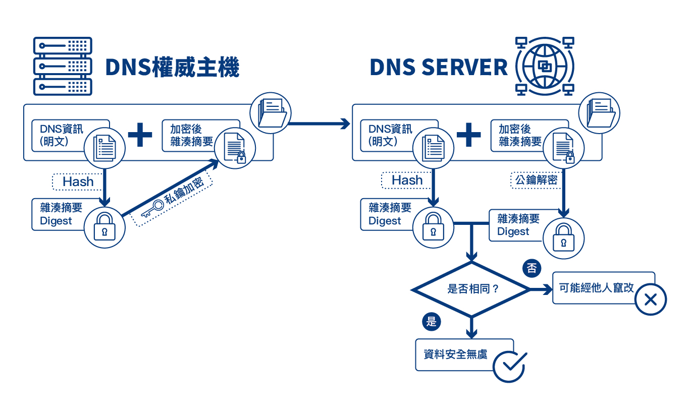 UGuard Networks DNSSEC 提供之資訊安全