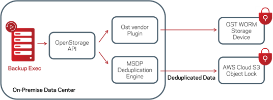 Backup Exec.cloud 敦新科技股份有限公司 新聞中心 新增物件鎖定支援,Backup Exec 進一步增強勒索防護能力
