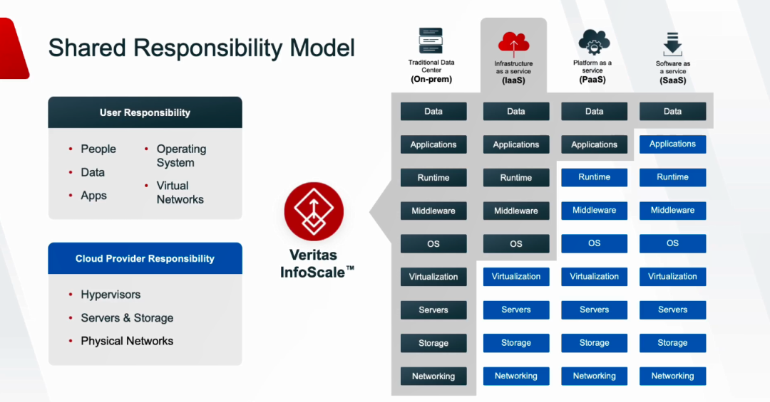 Veritas,InfoScale,Gartner,多網站,雲容災