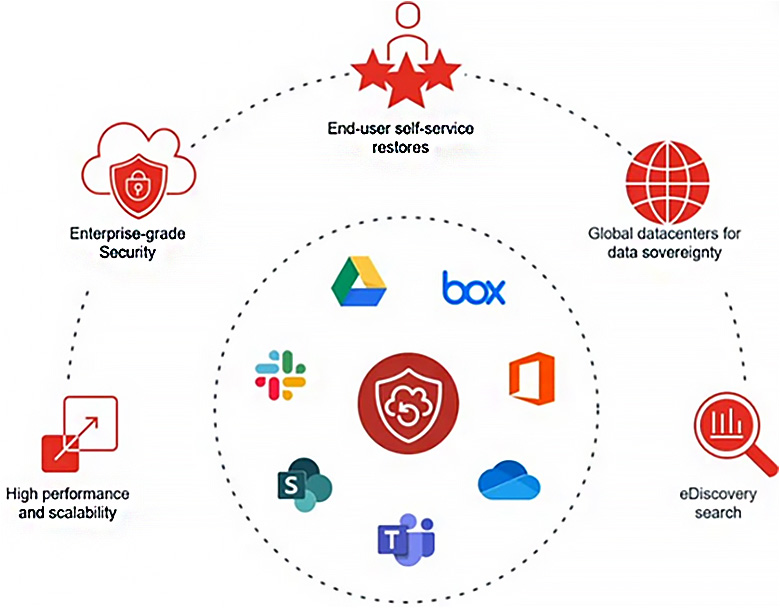 Veritas,資料管理,SaaS資料保護,雲端生態,NetBackup