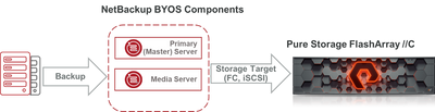 Veritas,NetBackup,FlashArray//C,備份,資料回復