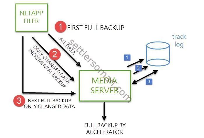 Veritas,NetBackup,DNAS,NAS,快照,備份