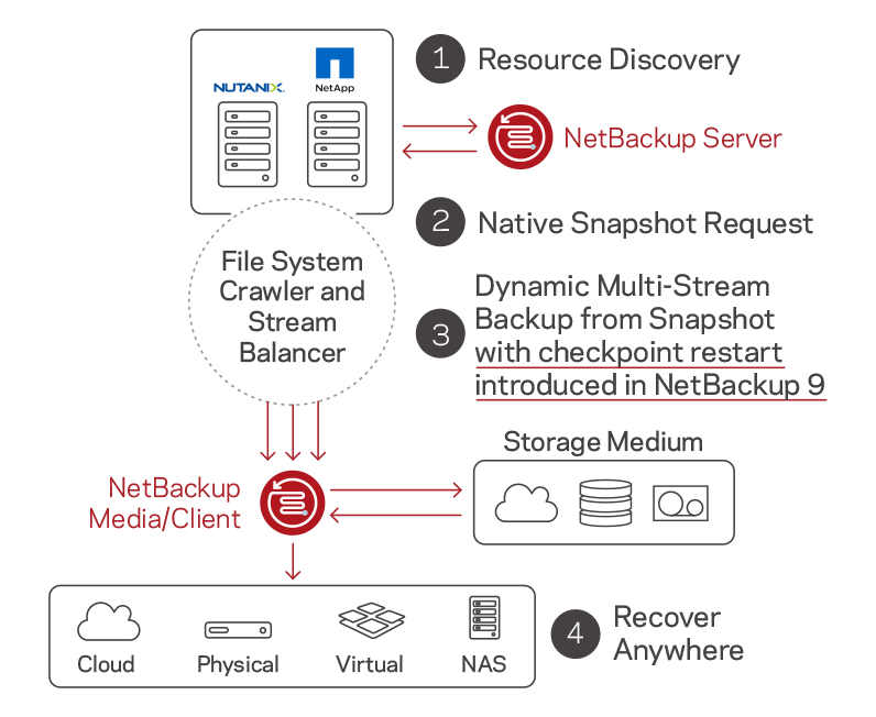 Veritas,NetBackup,DNAS,NAS,快照,備份