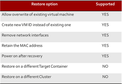 Veritas,NetBackup,DNAS,NAS,快照,備份