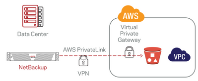 Veritas,NetBackup,MSDP,雲,資料