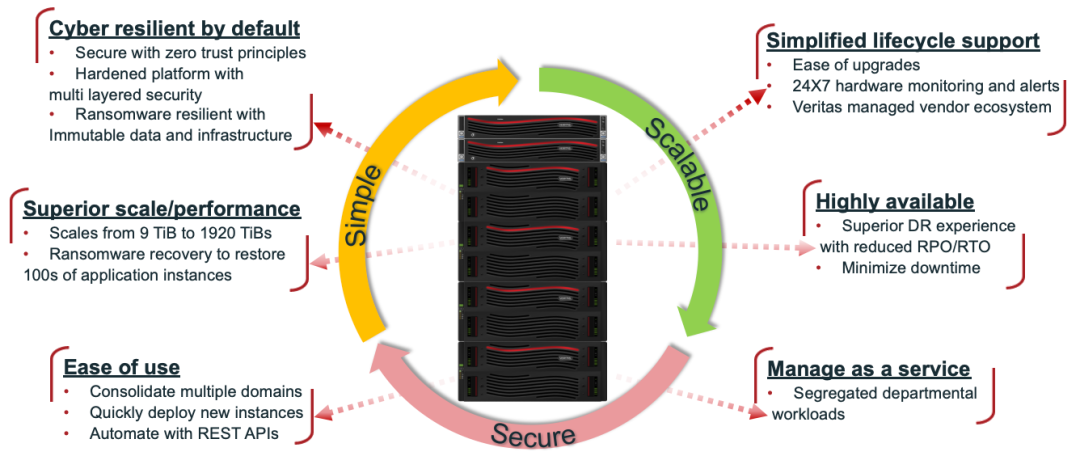 Veritas,NetBackup Flex 3.0,一體機,NetInsights