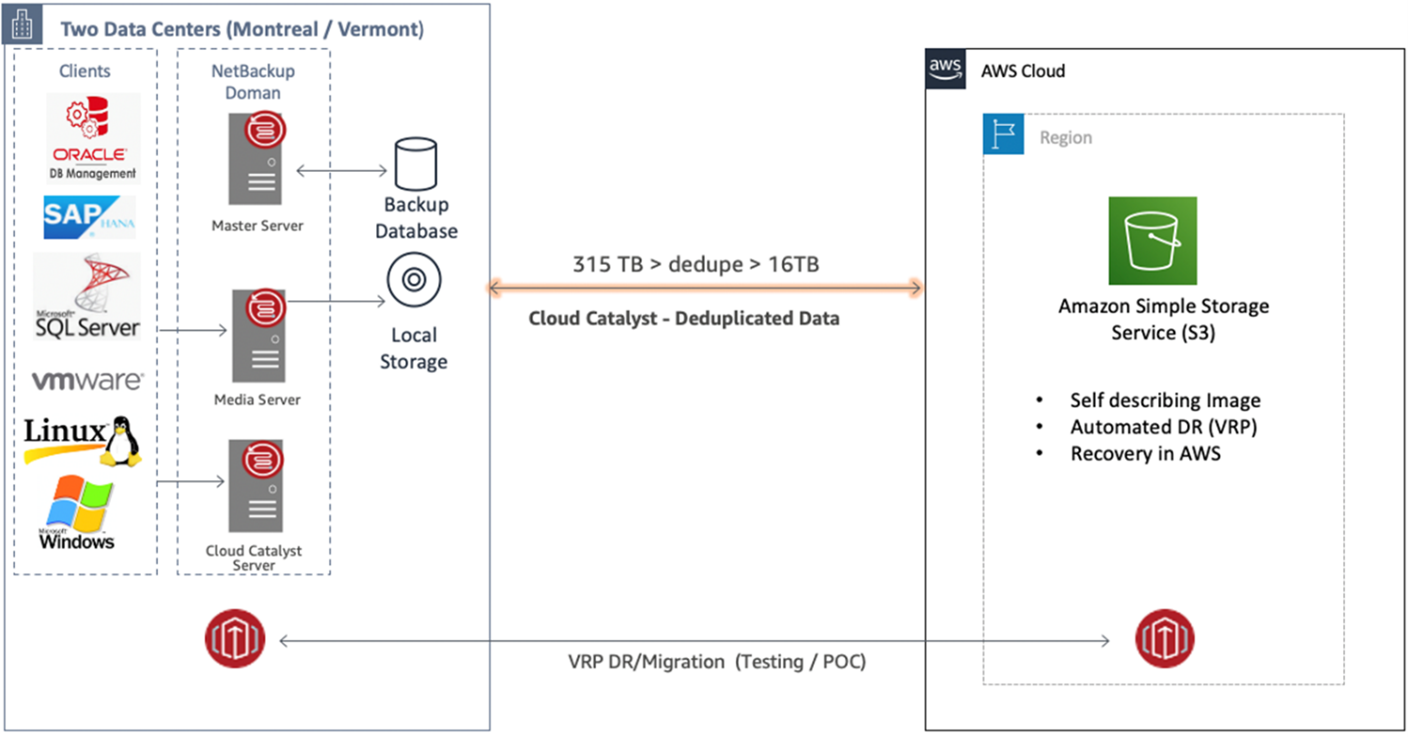 Veritas on AWS