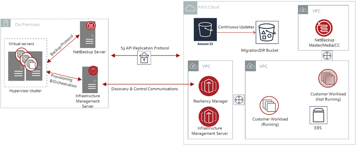 veritas,NetBackup