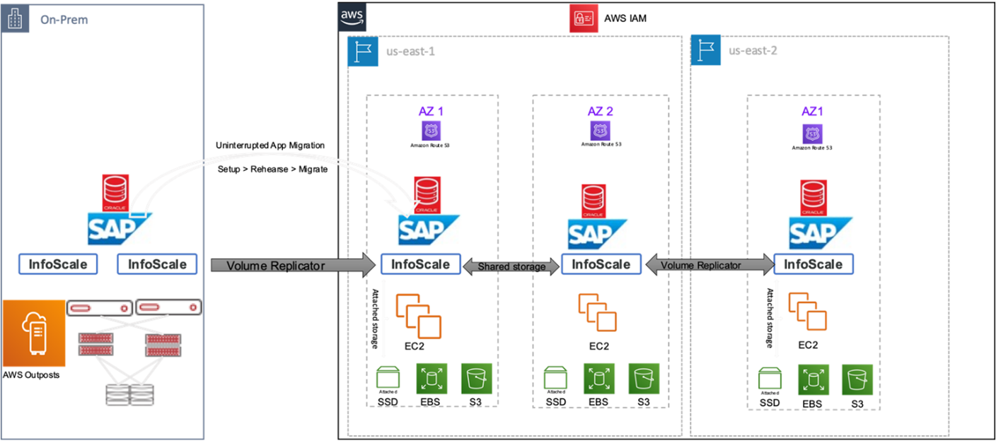 Veritas InfoScale on AWS