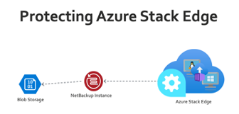Veritas NetBackup,Microsoft Azure,Azure Stack HCI提供了先進的資料保護功能，包括整合Azure Blob Storage