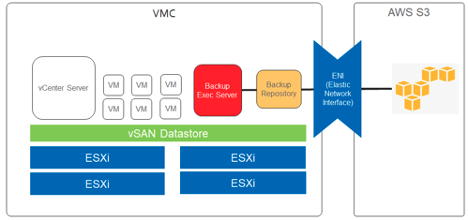 veritas,Backup Exec,vmc