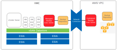 VMC,Backup Exec,Amazon VPC