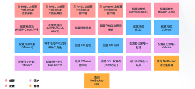 veritas,RESTful API,NetBackup