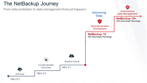 veritas,netbackup