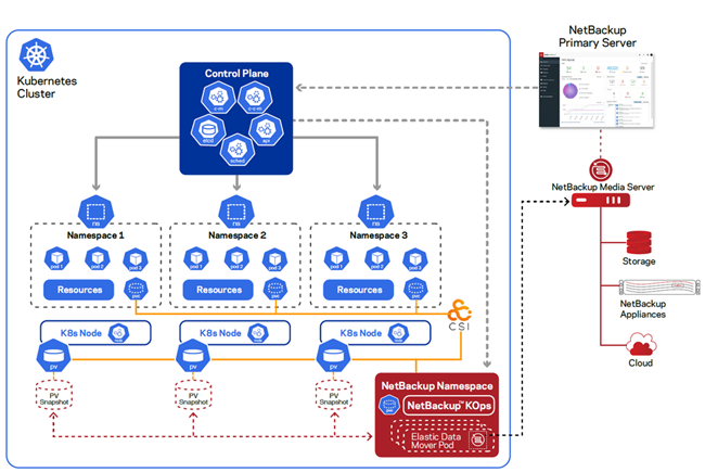 veritas,Kubernetes