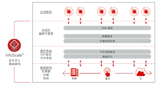 veritas,InfoScale