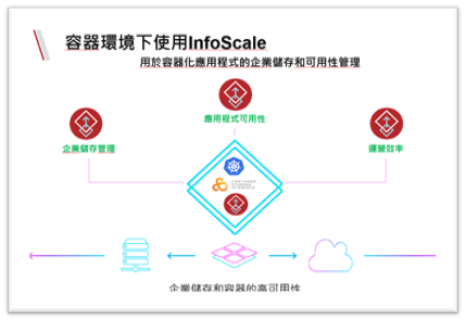 Veritas NetBackup 是唯一的現代化資料管理平臺