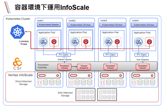 InfoScale for K8s的儲存架構