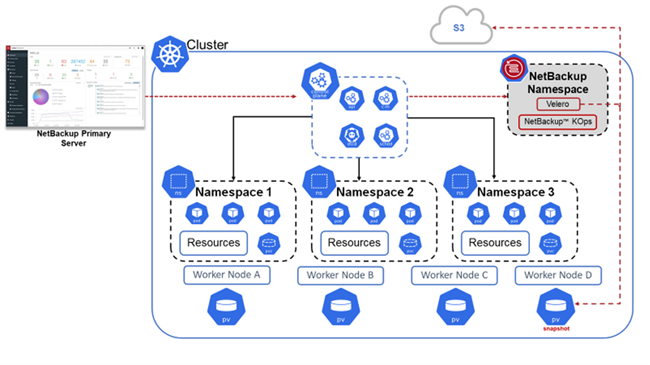 NetBackup for Kubernetes通過為Kubernetes提供優化的、以應用程式為中心的統一保護，為跨環境的Kubernetes分發版提供原生保護。