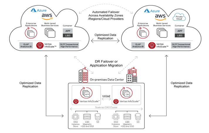 Veritas InfoScale 如何優化分散式雲端環境