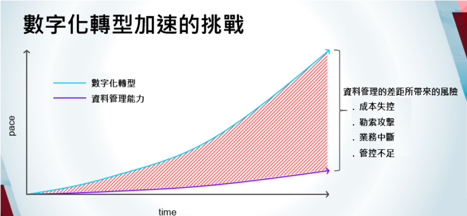 數字化轉型加速的挑戰